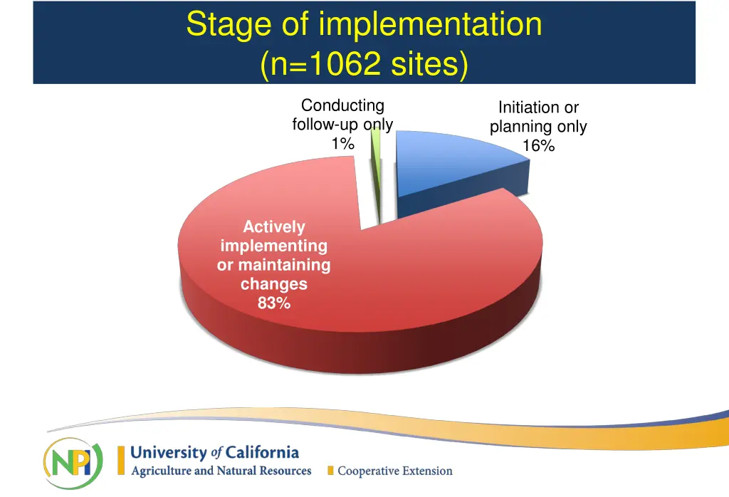 stage of implementation n 1062 sites