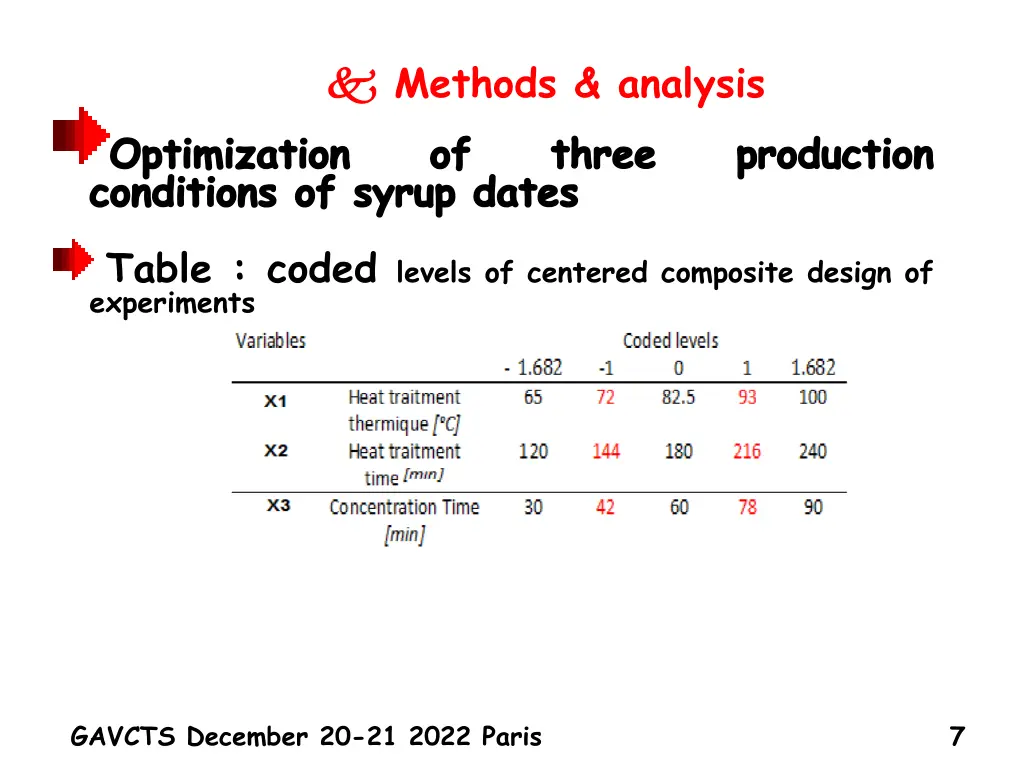 methods analysis optimization of conditions
