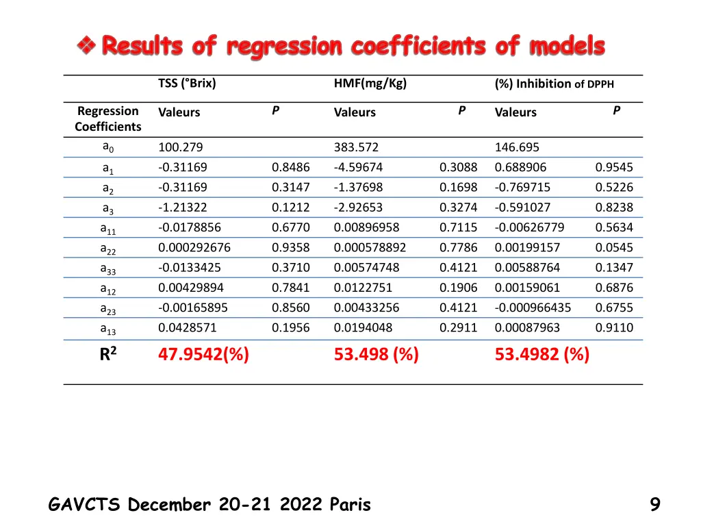 results of regression coefficients of models