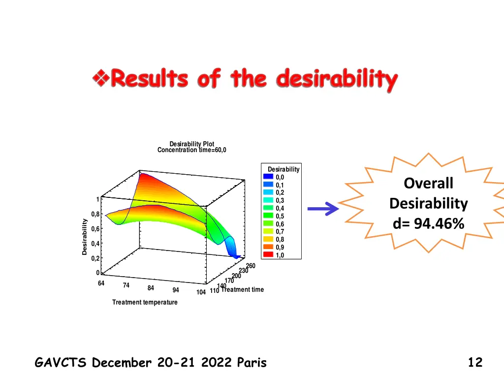 results of the desirability