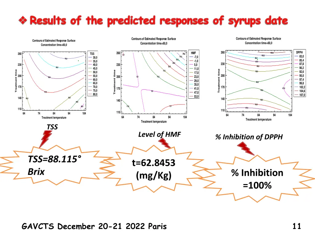 results of the predicted responses of syrups date