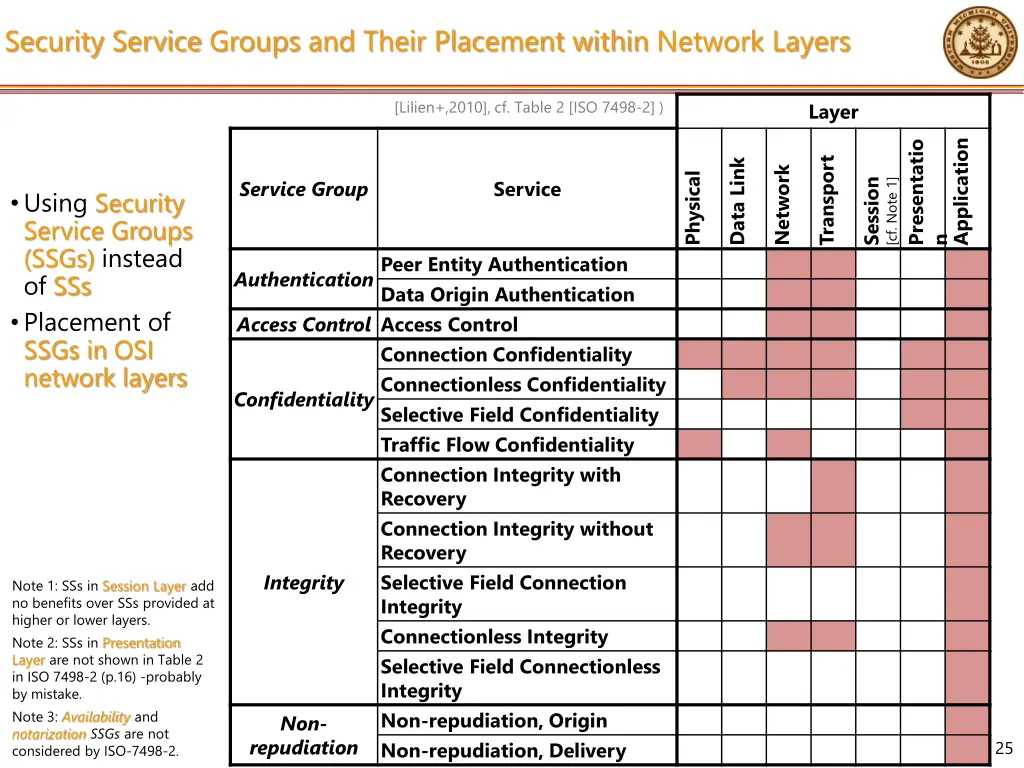security service groups and their placement