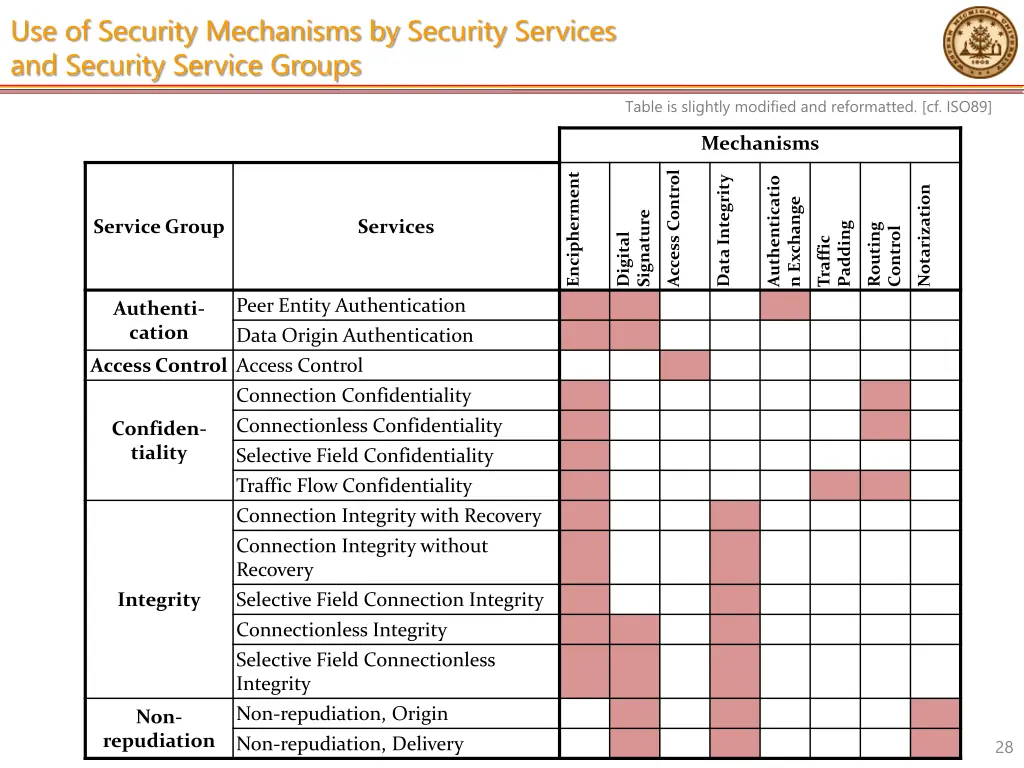 use of security mechanisms by security services