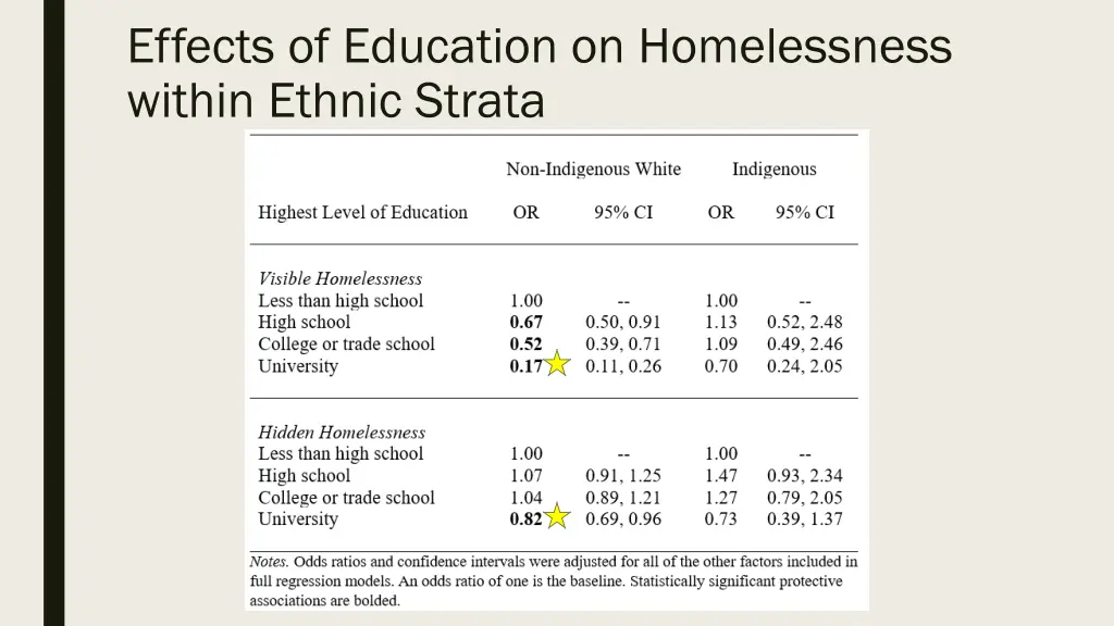 effects of education on homelessness within