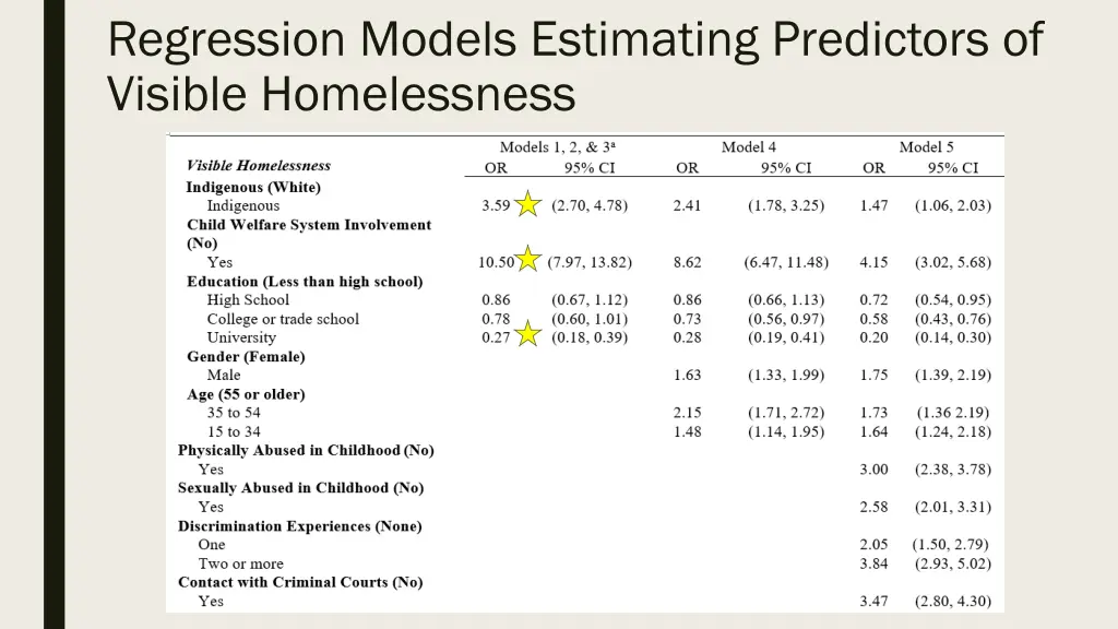 regression models estimating predictors