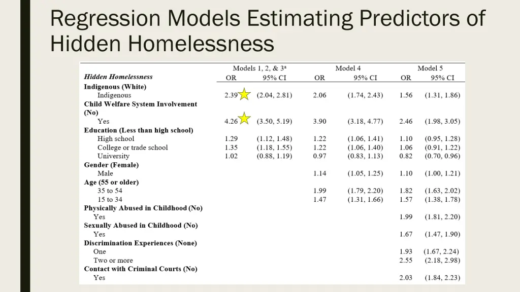 regression models estimating predictors of hidden