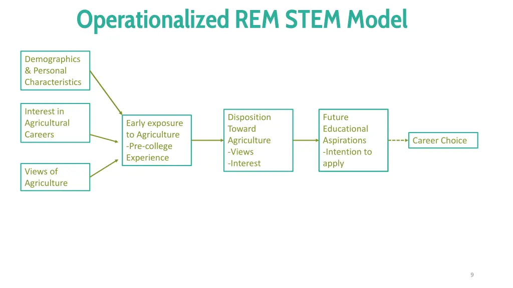 operationalized rem stem model