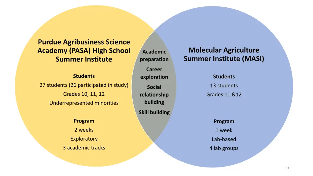 purdue agribusiness science academy pasa high