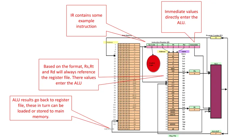 immediate values directly enter the alu