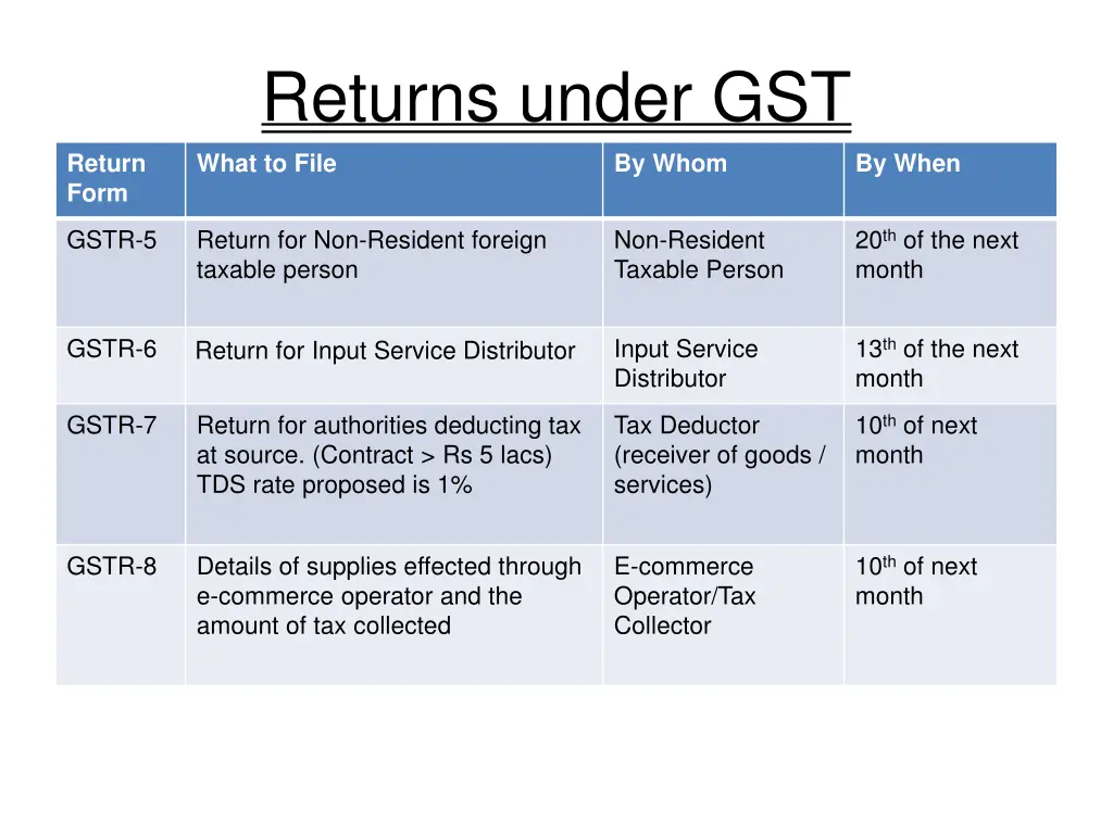returns under gst 1