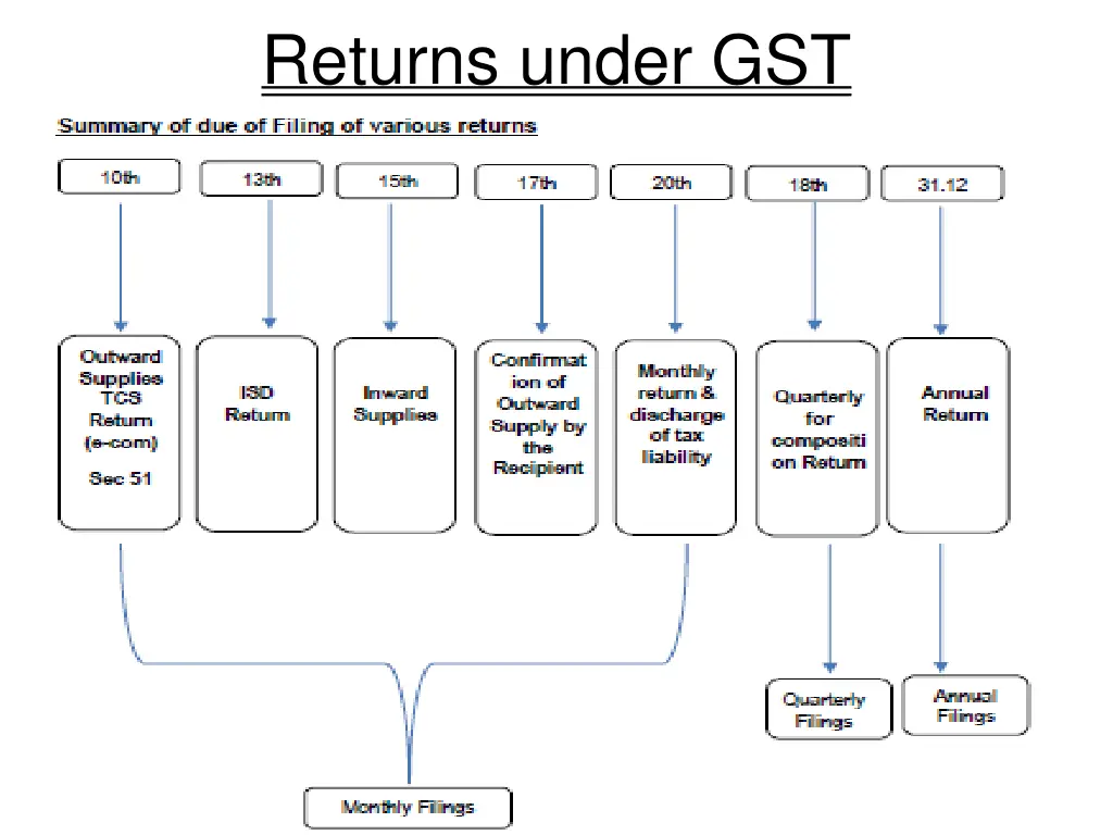 returns under gst 3