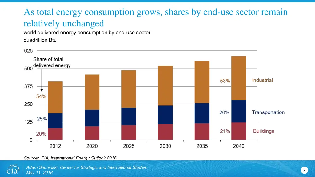 as total energy consumption grows shares