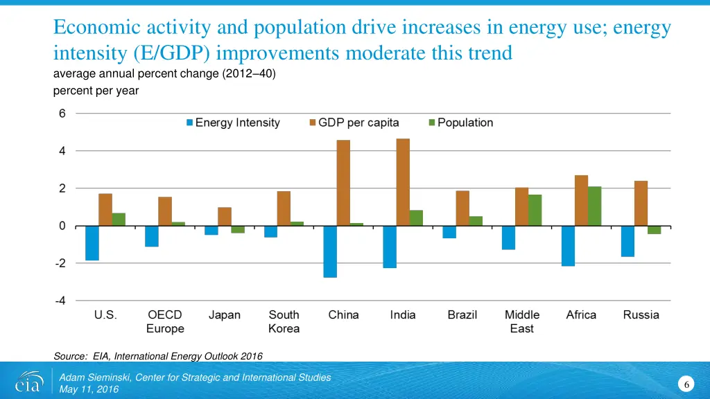 economic activity and population drive increases
