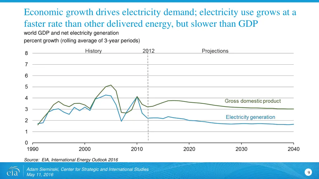 economic growth drives electricity demand