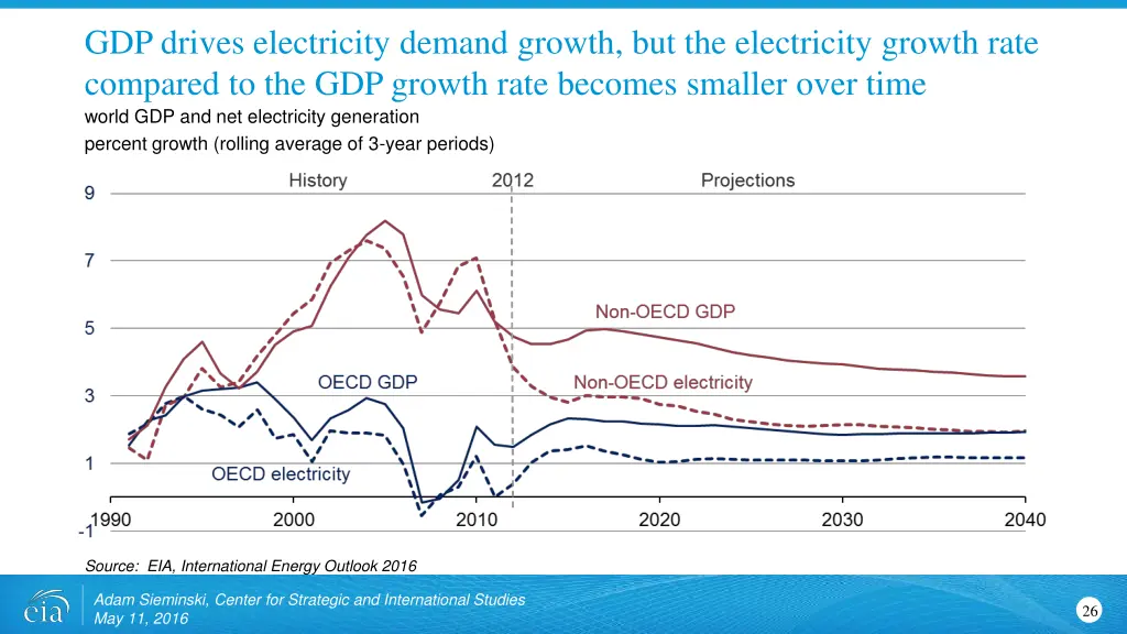 gdp drives electricity demand growth