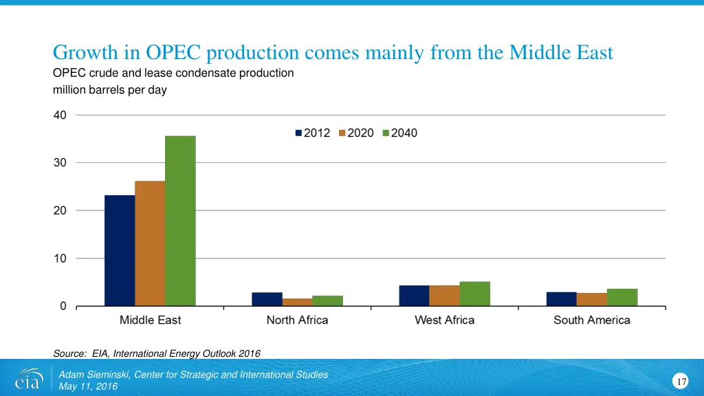 growth in opec production comes mainly from
