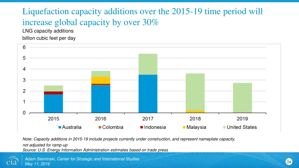 liquefaction capacity additions over the 2015
