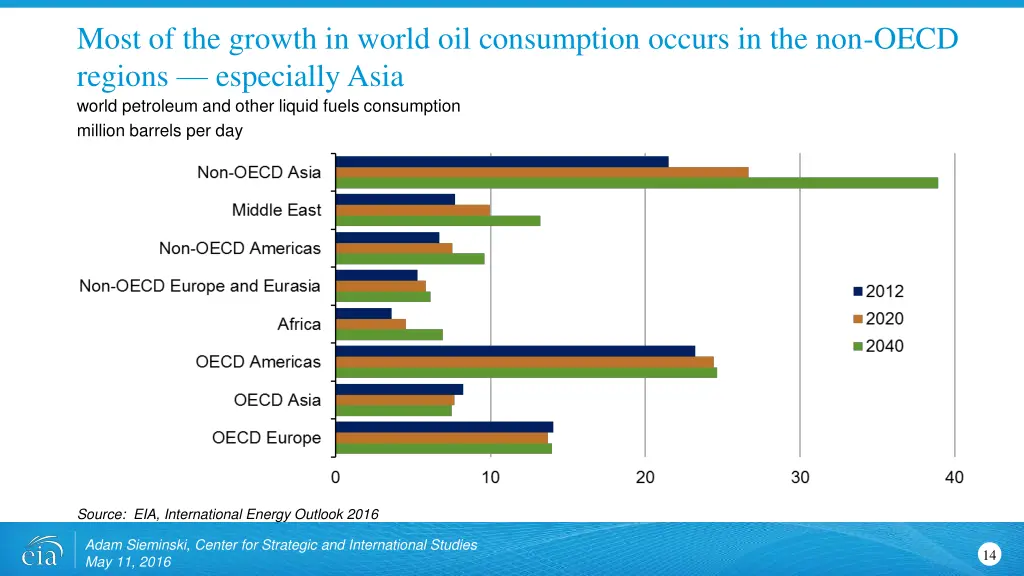 most of the growth in world oil consumption