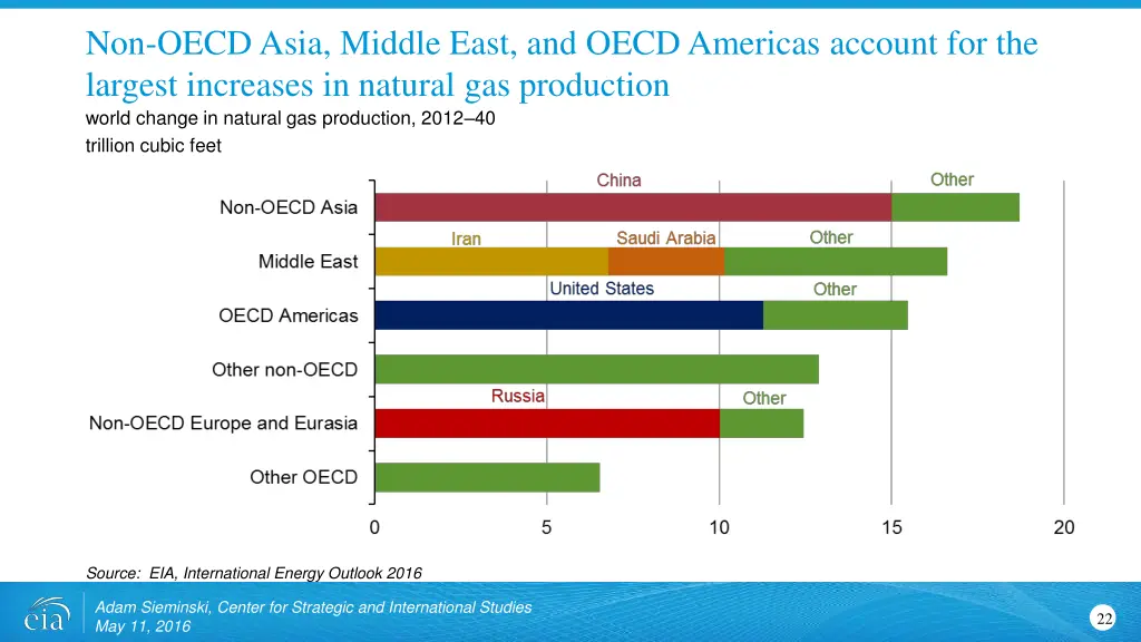 non oecd asia middle east and oecd americas