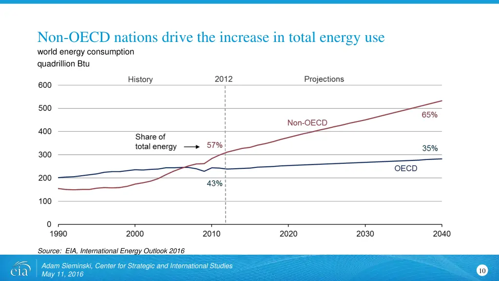 non oecd nations drive the increase in total