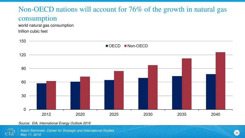 non oecd nations will account