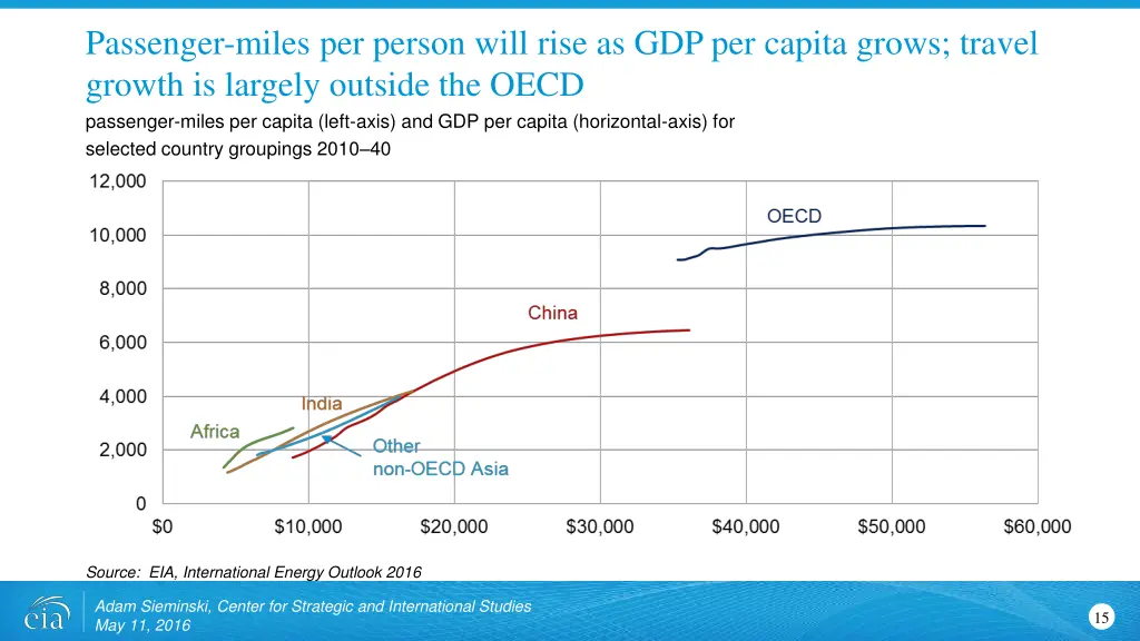 passenger miles per person will rise