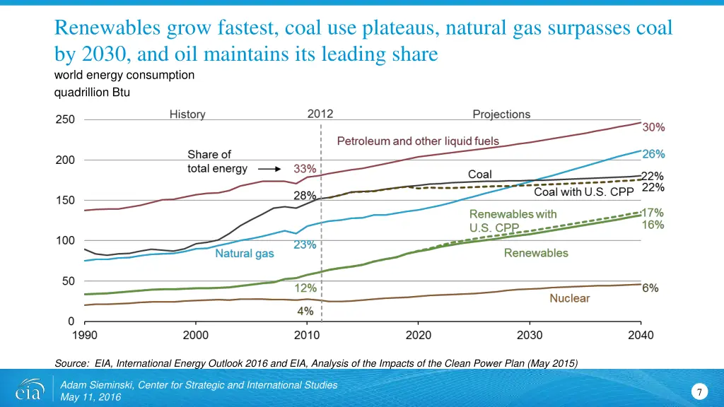 renewables grow fastest coal use plateaus natural