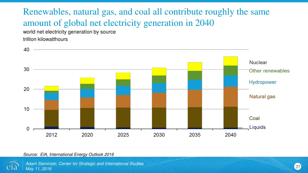 renewables natural gas and coal all contribute