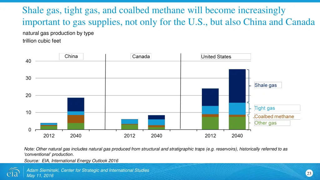 shale gas tight gas and coalbed methane will