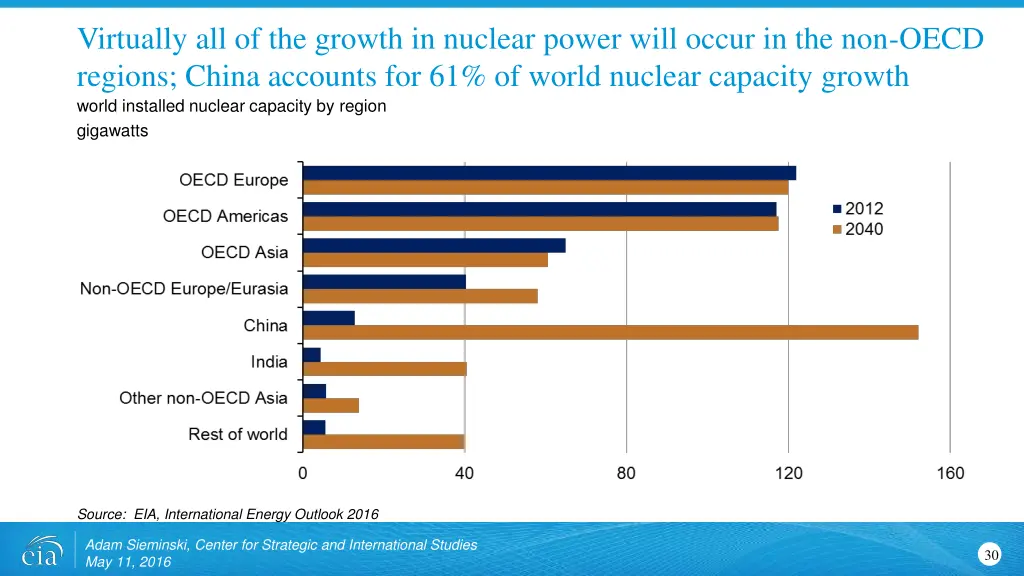 virtually all of the growth in nuclear power will