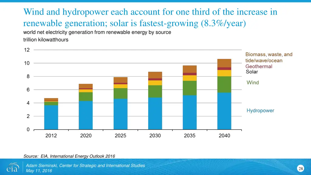 wind and hydropower each account for one third