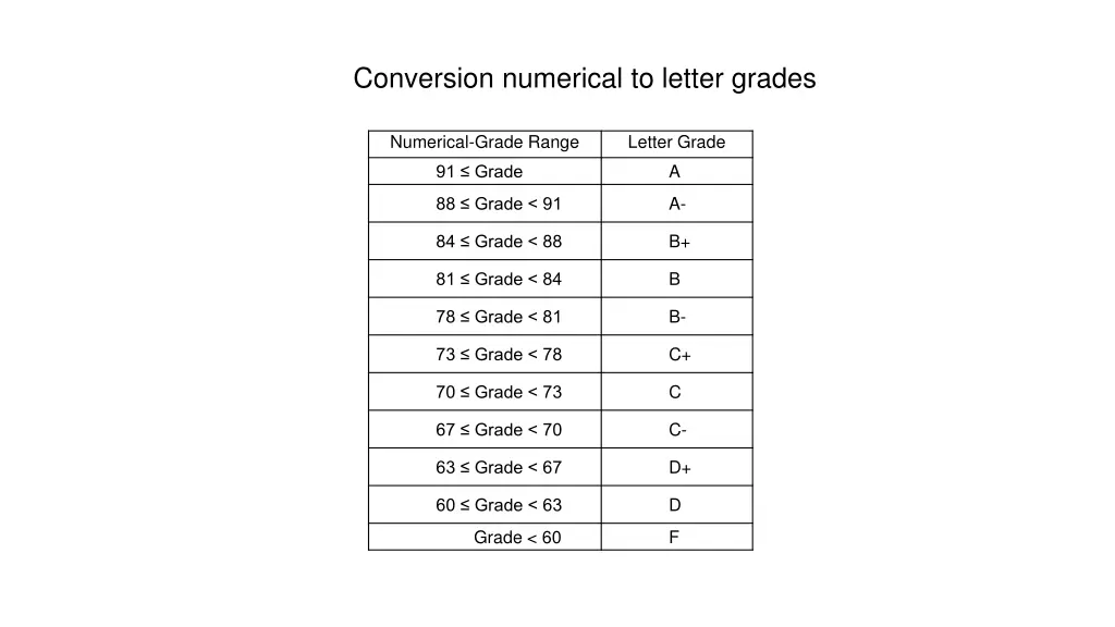 conversion numerical to letter grades