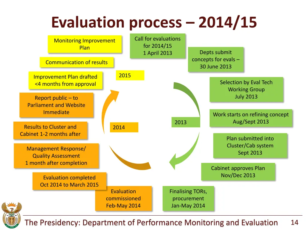evaluation process 2014 15