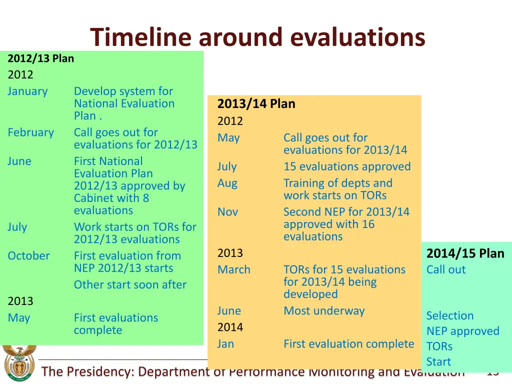 timeline around evaluations