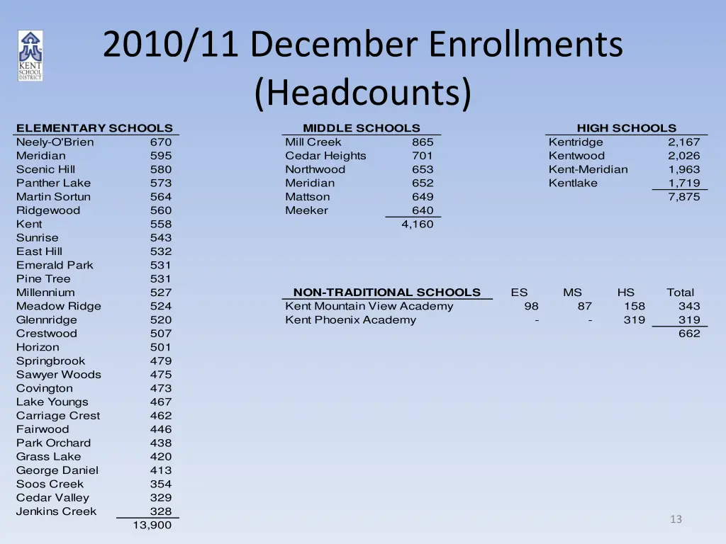 2010 11 december enrollments headcounts
