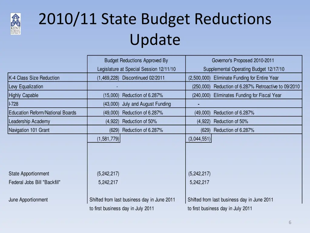 2010 11 state budget reductions update 1