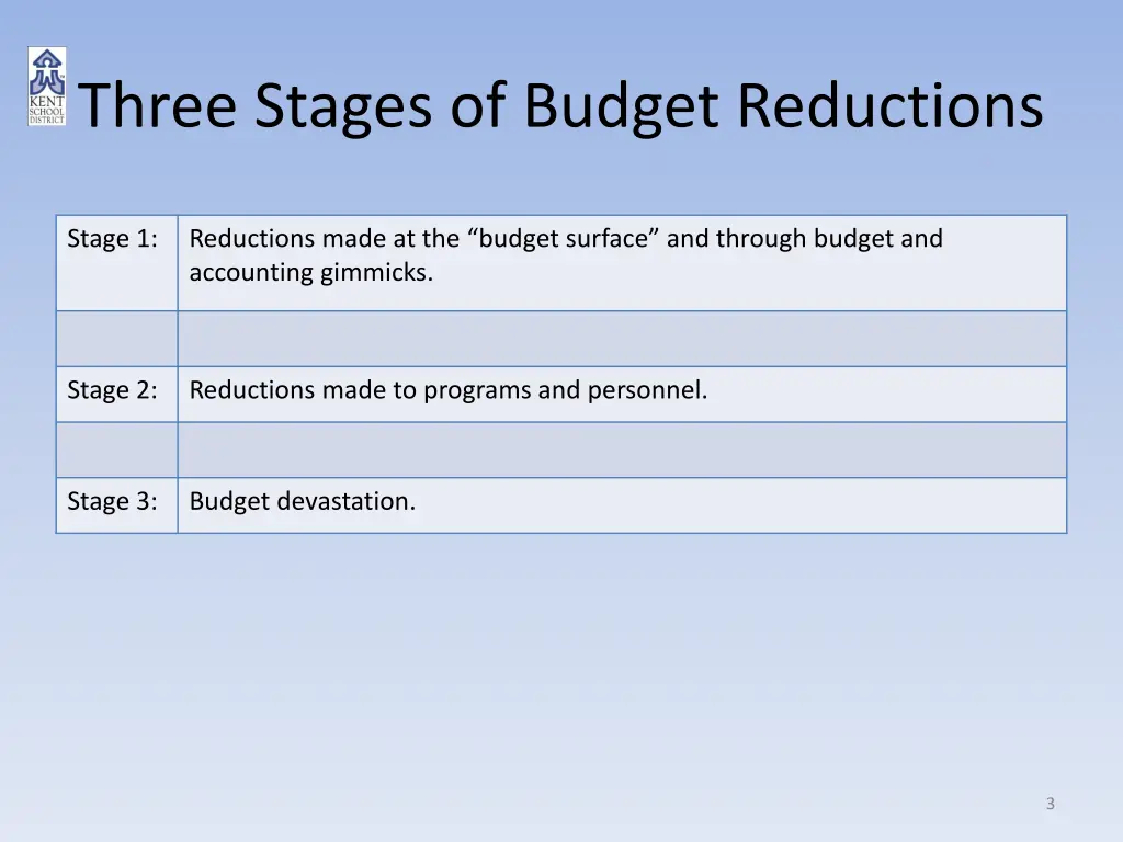 three stages of budget reductions