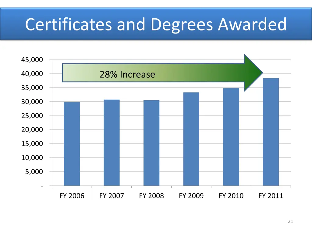certificates and degrees awarded