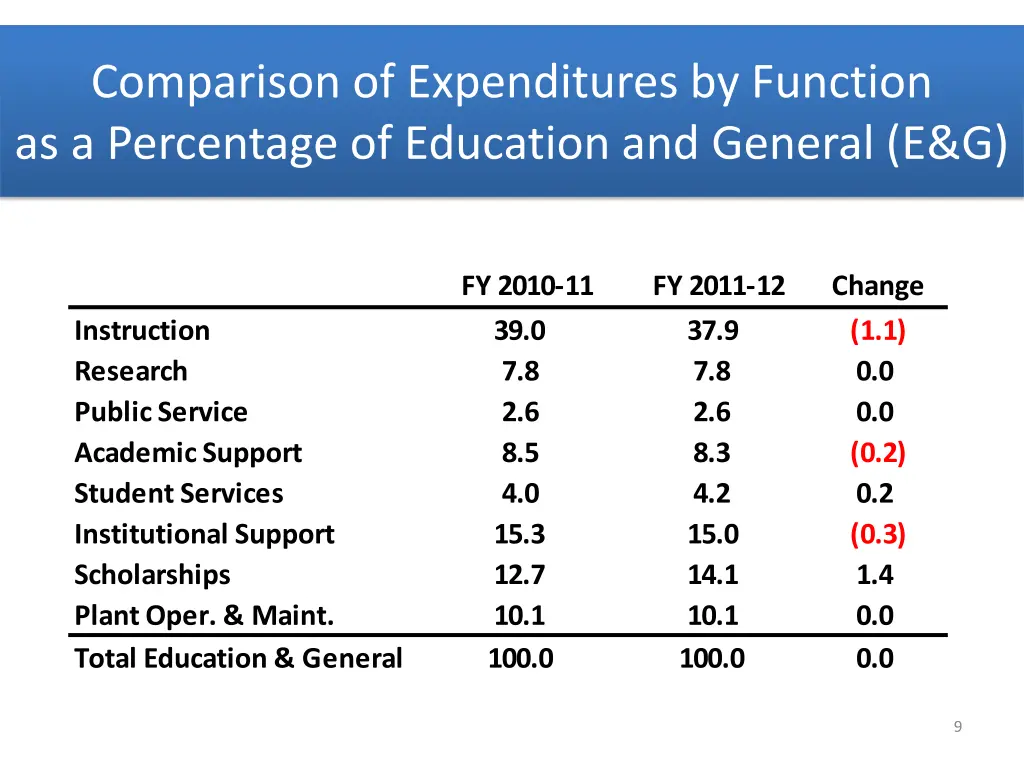 comparison of expenditures by function