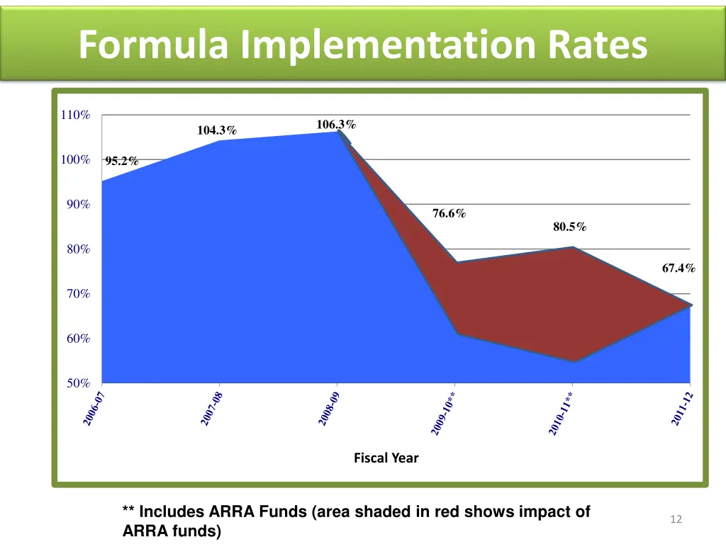 formula implementation rates