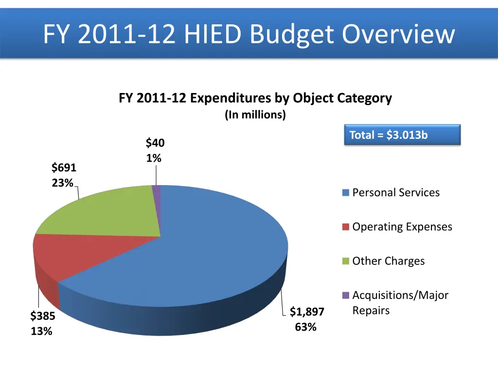 fy 2011 12 hied budget overview 1