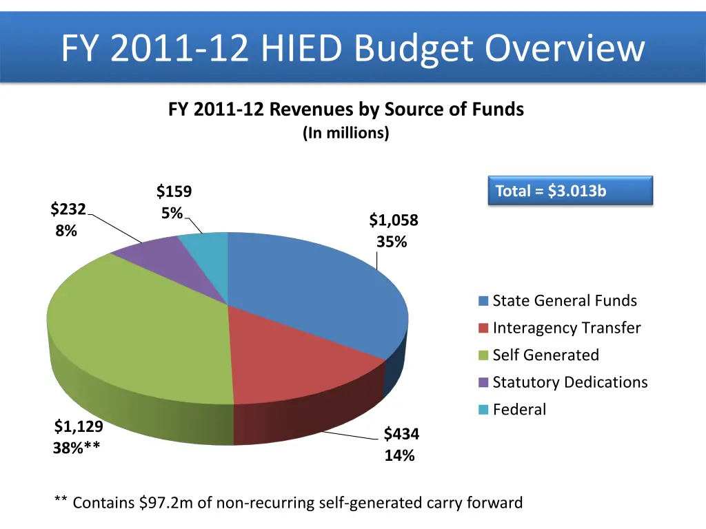 fy 2011 12 hied budget overview