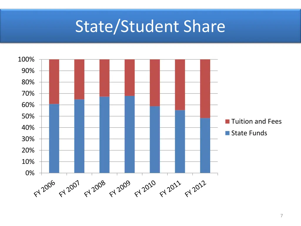 state student share