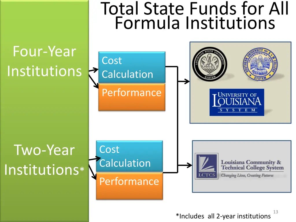 total state funds for all formula institutions