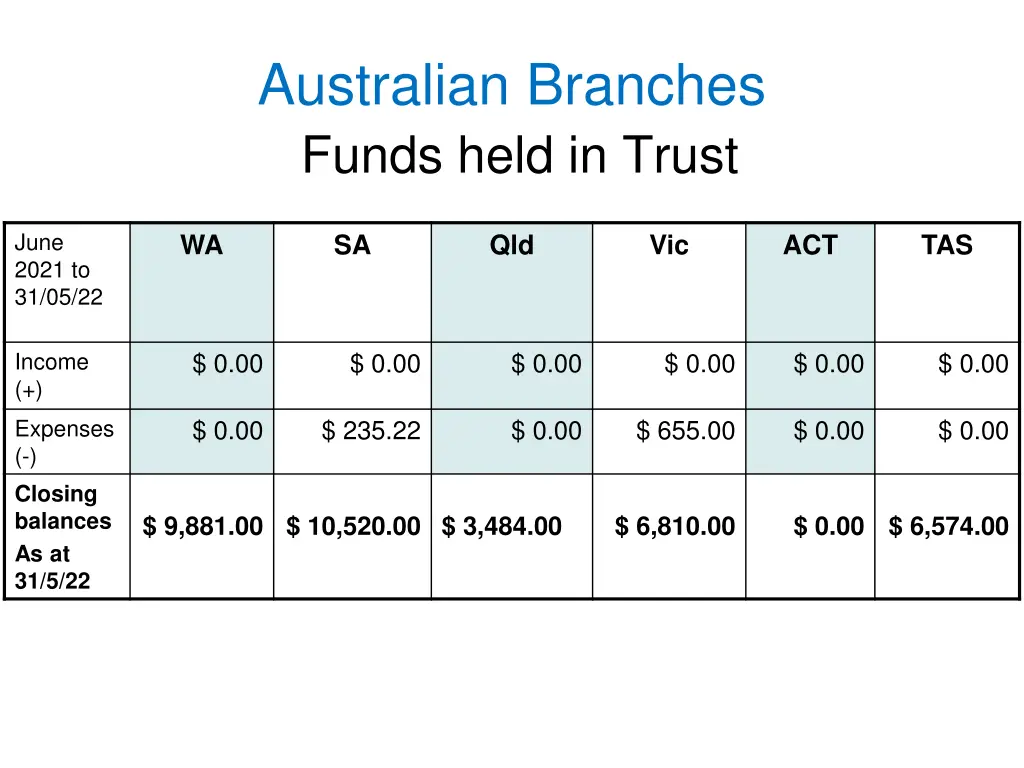 australian branches funds held in trust