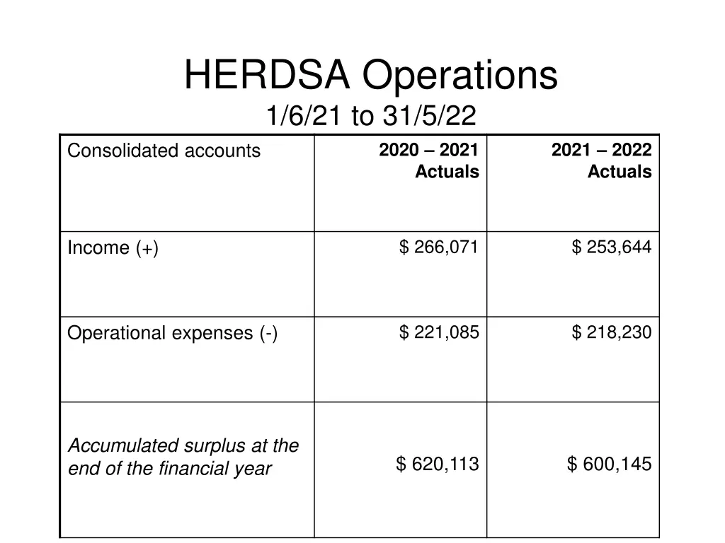 herdsa operations 1 6 21 to 31 5 22 consolidated