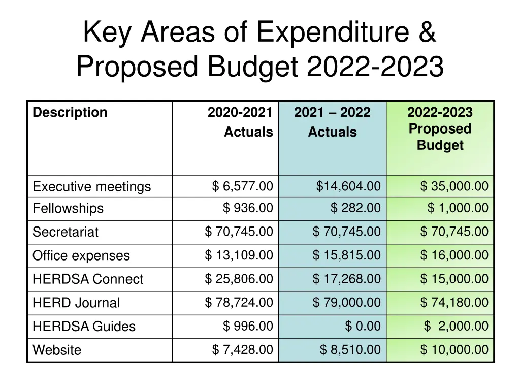 key areas of expenditure proposed budget 2022 2023