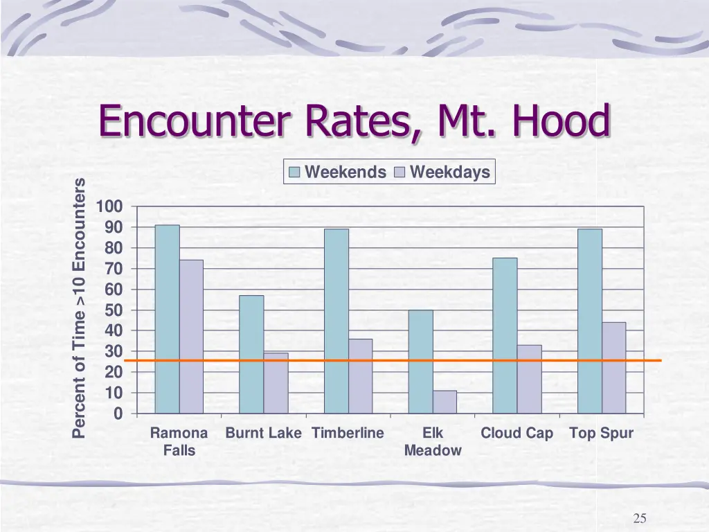 encounter rates mt hood