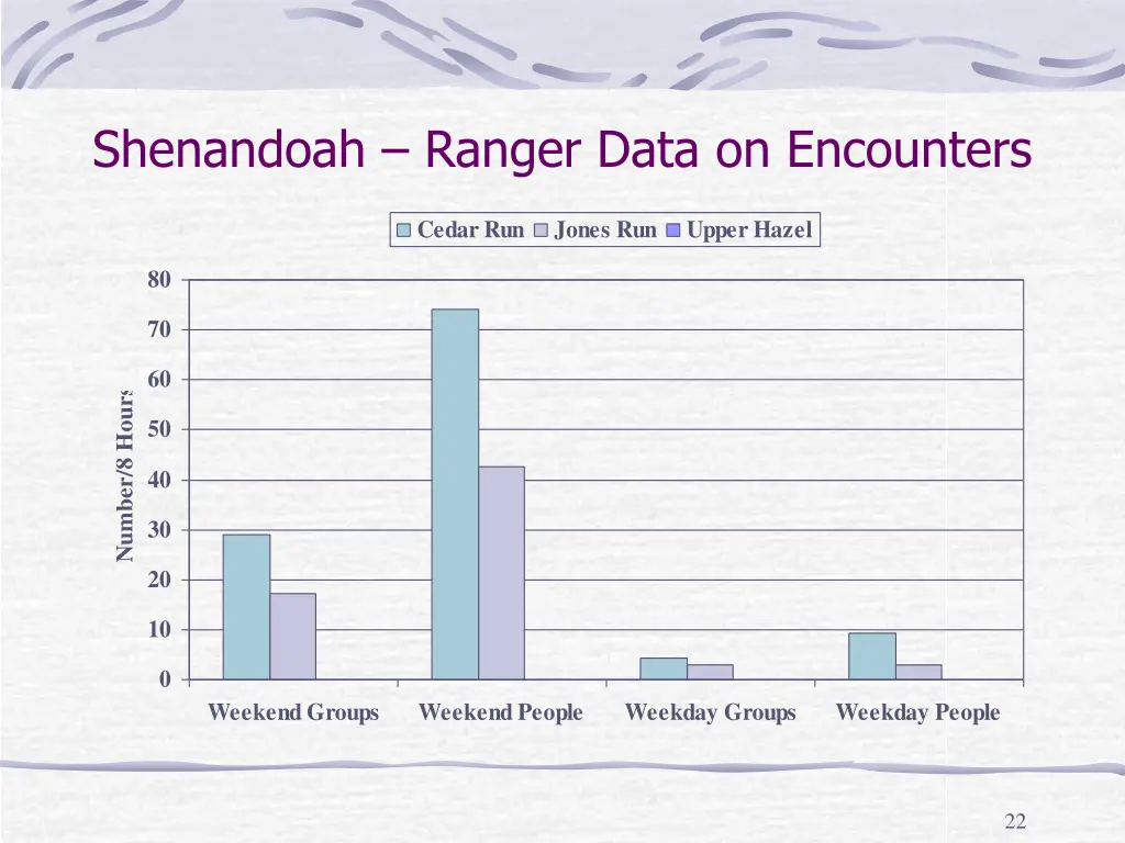 shenandoah ranger data on encounters 1
