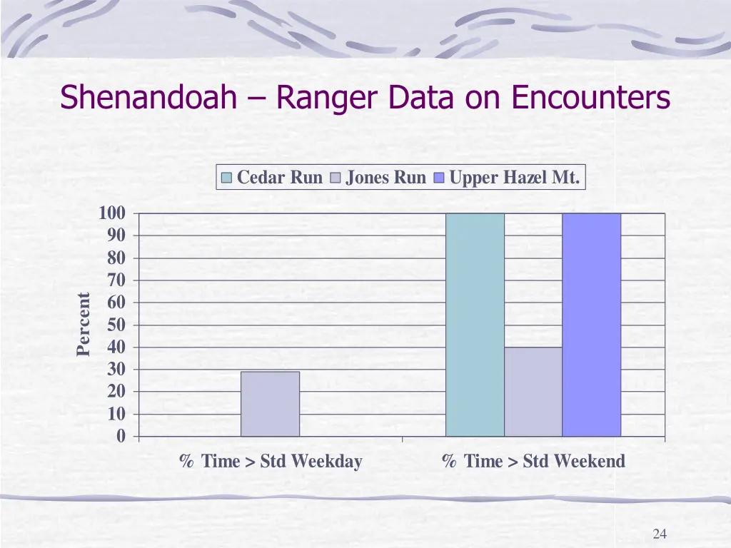 shenandoah ranger data on encounters 3